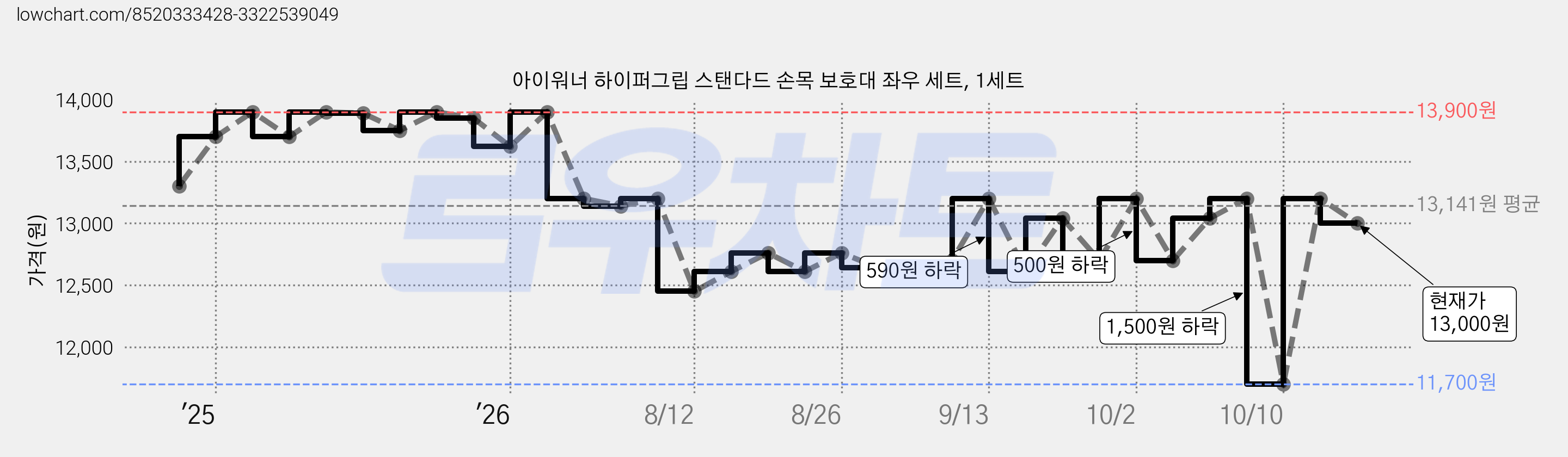 아이워너 하이퍼그립 스탠다드 손목 보호대 좌우 세트, 1세트 가격 변동 차트, 현재가 13,000원, 관측 최저가 11,700원