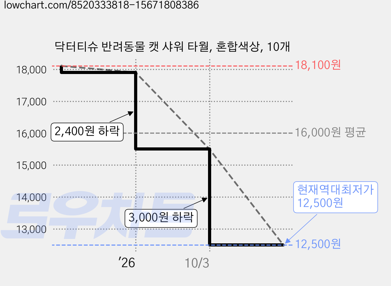 닥터티슈 반려동물 캣 샤워 타월, 혼합색상, 10개 가격 변동 차트, 현재가 12,500원, 역대최저가