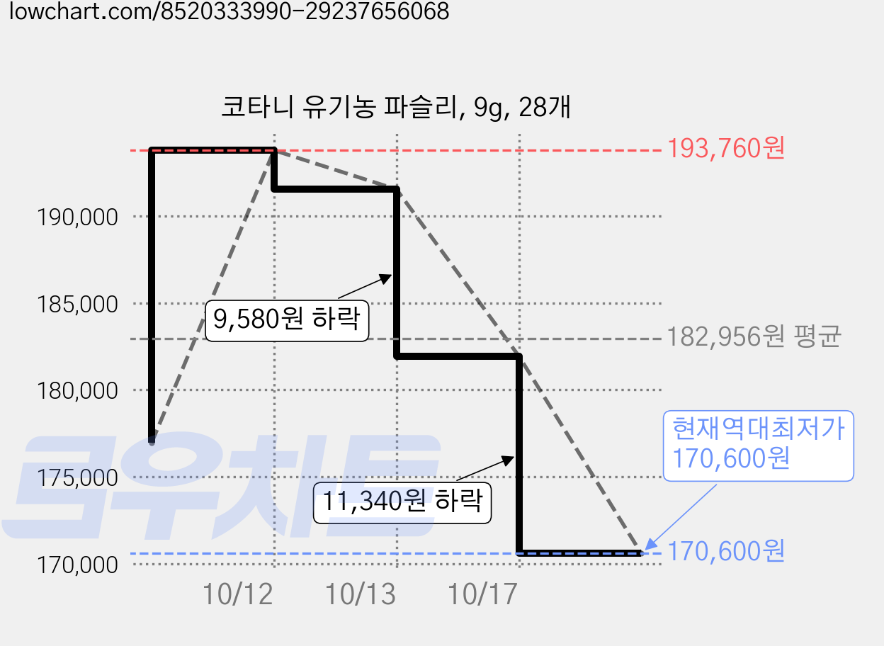 코타니 유기농 파슬리, 9g, 28개 가격 변동 차트, 현재가 170,600원, 역대최저가