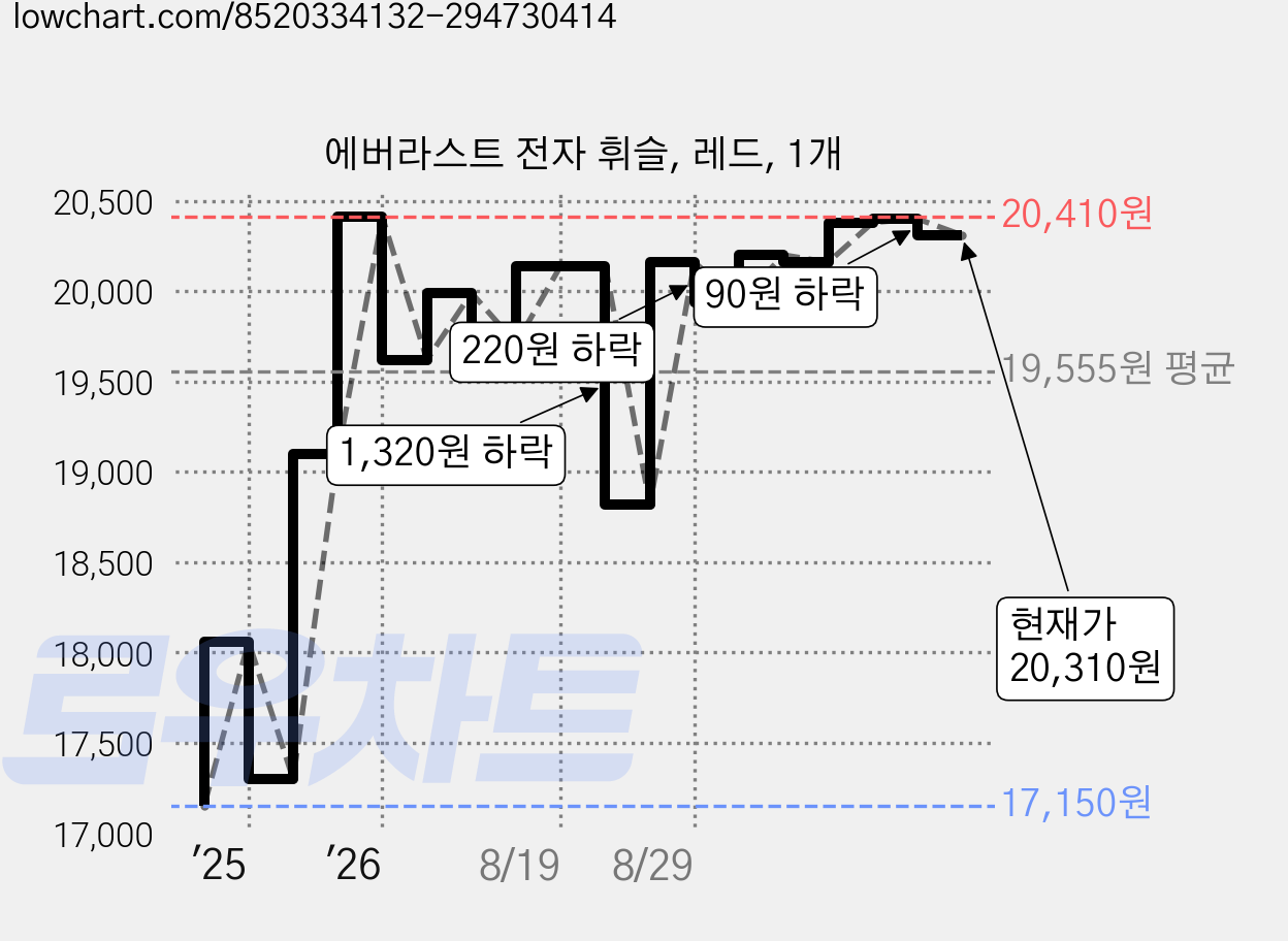 에버라스트 전자 휘슬, 레드, 1개 가격 변동 차트, 현재가 20,310원, 관측 최저가 17,150원