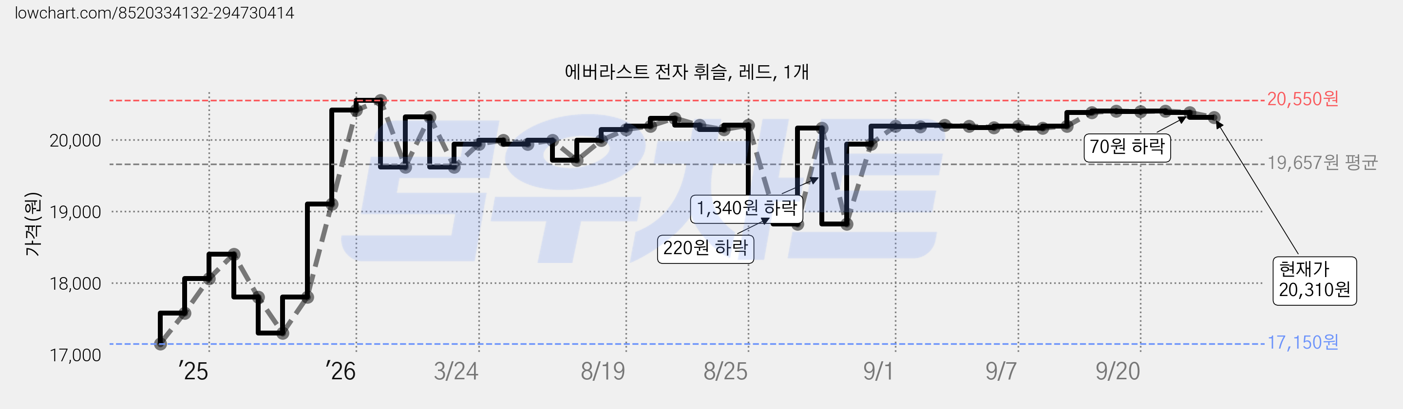 에버라스트 전자 휘슬, 레드, 1개 가격 변동 차트, 현재가 20,310원, 관측 최저가 17,150원