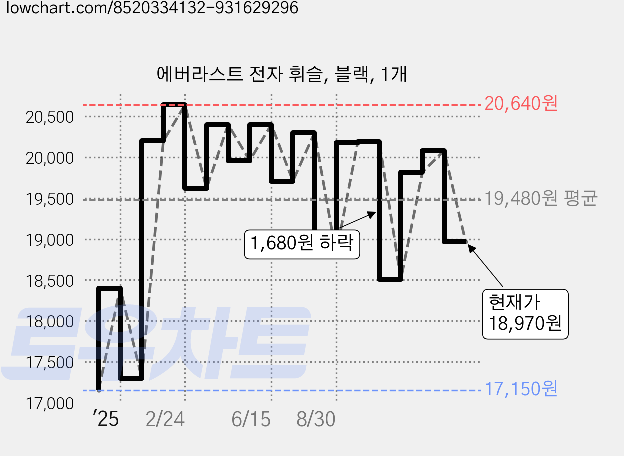 에버라스트 전자 휘슬, 블랙, 1개 가격 변동 차트, 현재가 18,970원, 관측 최저가 17,150원