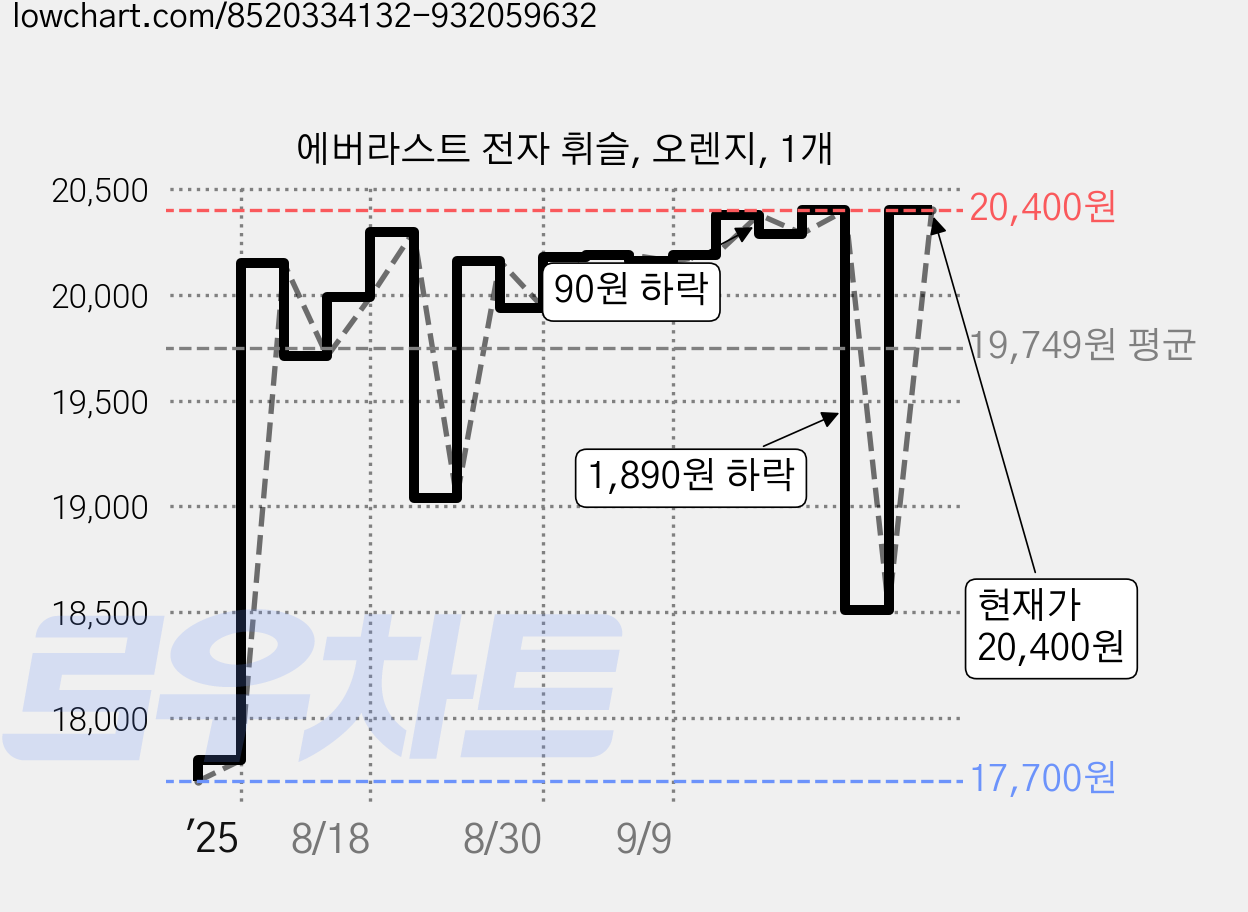 에버라스트 전자 휘슬, 오렌지, 1개 가격 변동 차트, 현재가 20,400원, 관측 최저가 17,700원