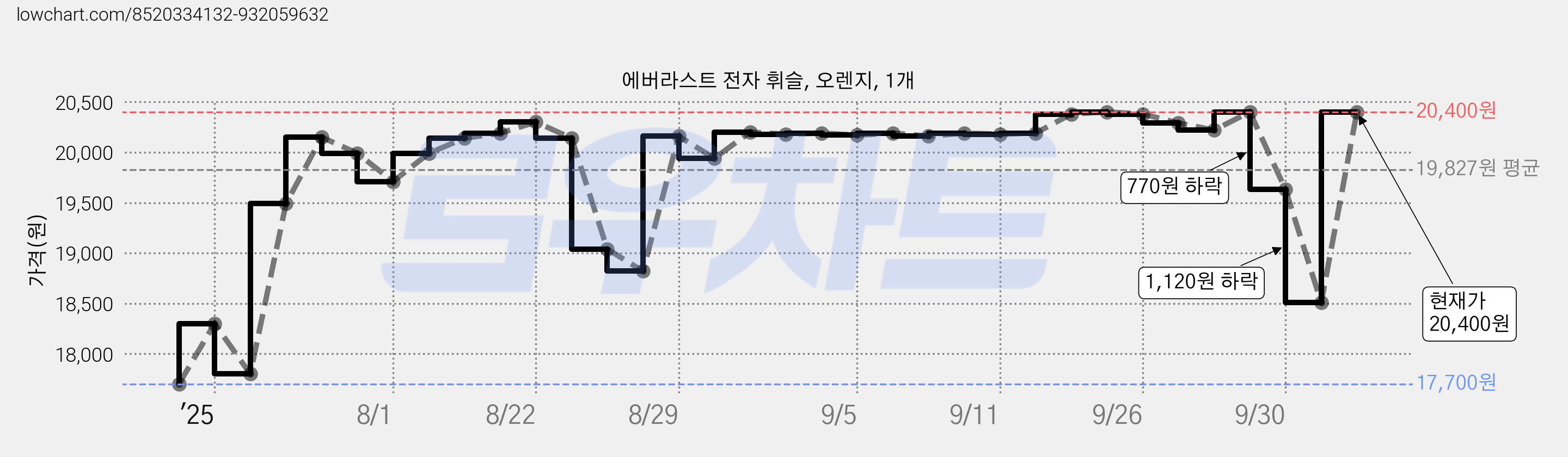 에버라스트 전자 휘슬, 오렌지, 1개 가격 변동 차트, 현재가 20,400원, 관측 최저가 17,700원