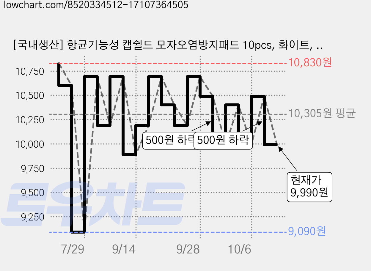 [국내생산] 항균기능성 캡쉴드 모자오염방지패드 10pcs, 화이트, 1개 가격 변동 차트, 현재가 9,990원, 관측 최저가 9,090원