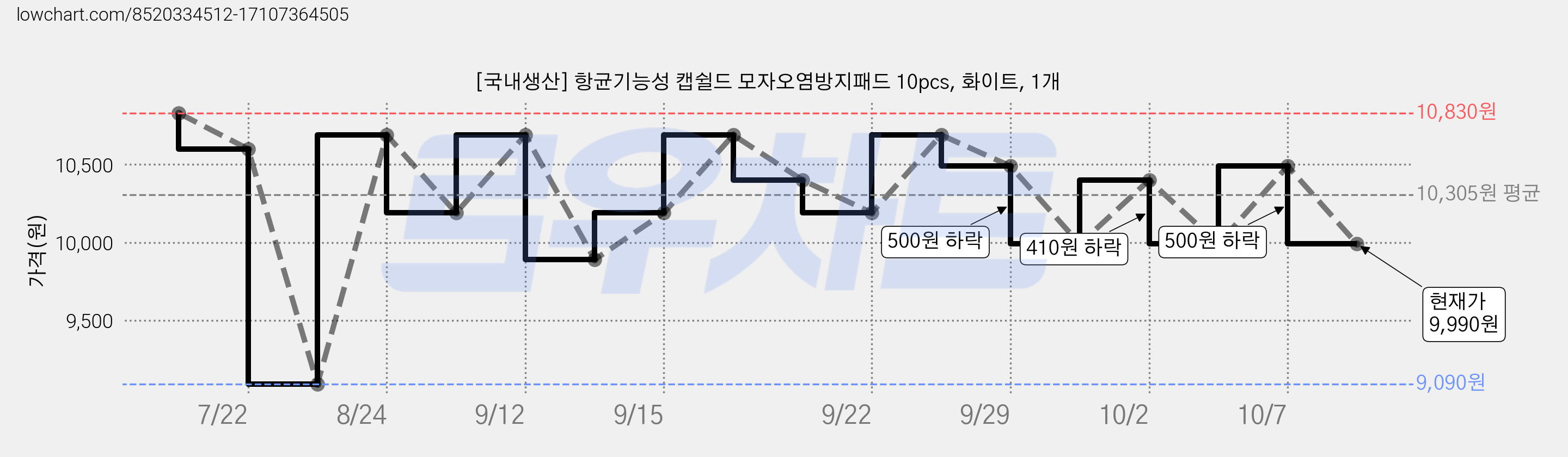 [국내생산] 항균기능성 캡쉴드 모자오염방지패드 10pcs, 화이트, 1개 가격 변동 차트, 현재가 9,990원, 관측 최저가 9,090원