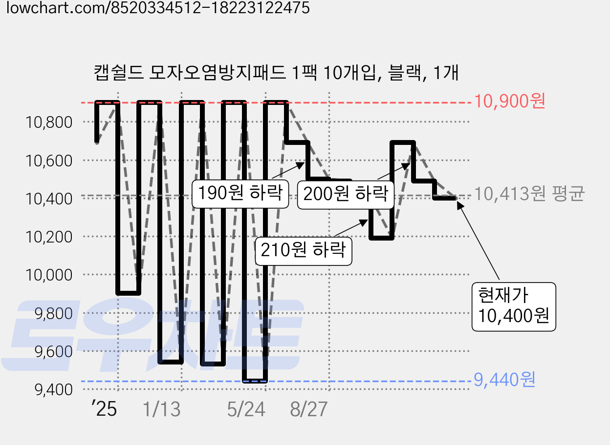 캡쉴드 모자오염방지패드 1팩 10개입, 블랙, 1개 가격 변동 차트, 현재가 10,400원, 관측 최저가 9,440원