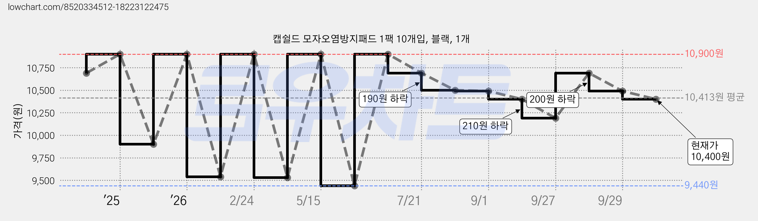캡쉴드 모자오염방지패드 1팩 10개입, 블랙, 1개 가격 변동 차트, 현재가 10,400원, 관측 최저가 9,440원