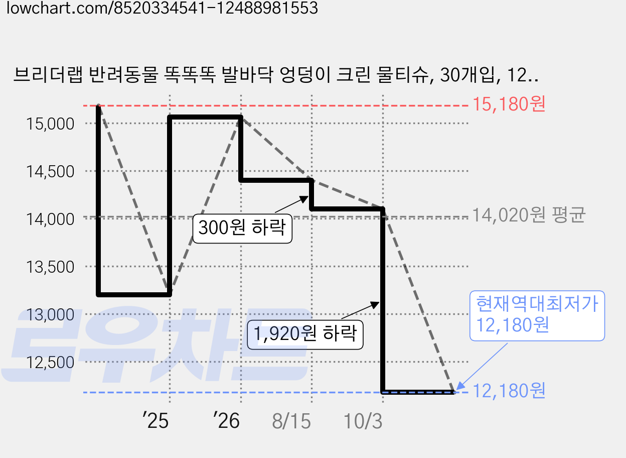 브리더랩 반려동물 똑똑똑 발바닥 엉덩이 크린 물티슈, 30개입, 12개 가격 변동 차트, 현재가 12,180원, 역대최저가