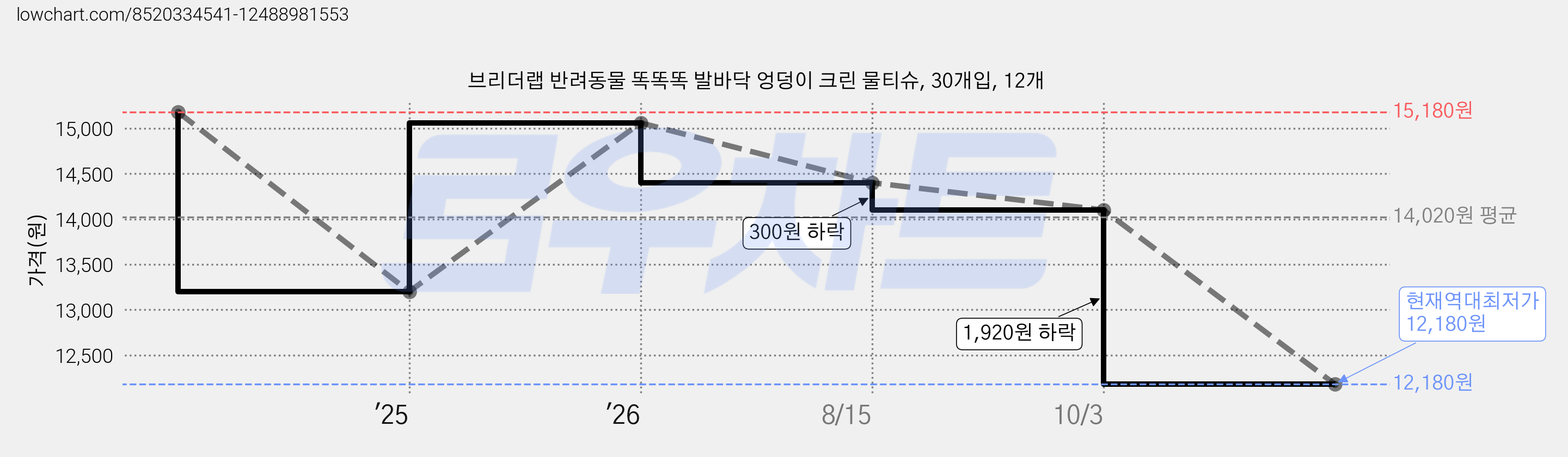 브리더랩 반려동물 똑똑똑 발바닥 엉덩이 크린 물티슈, 30개입, 12개 가격 변동 차트, 현재가 12,180원, 역대최저가