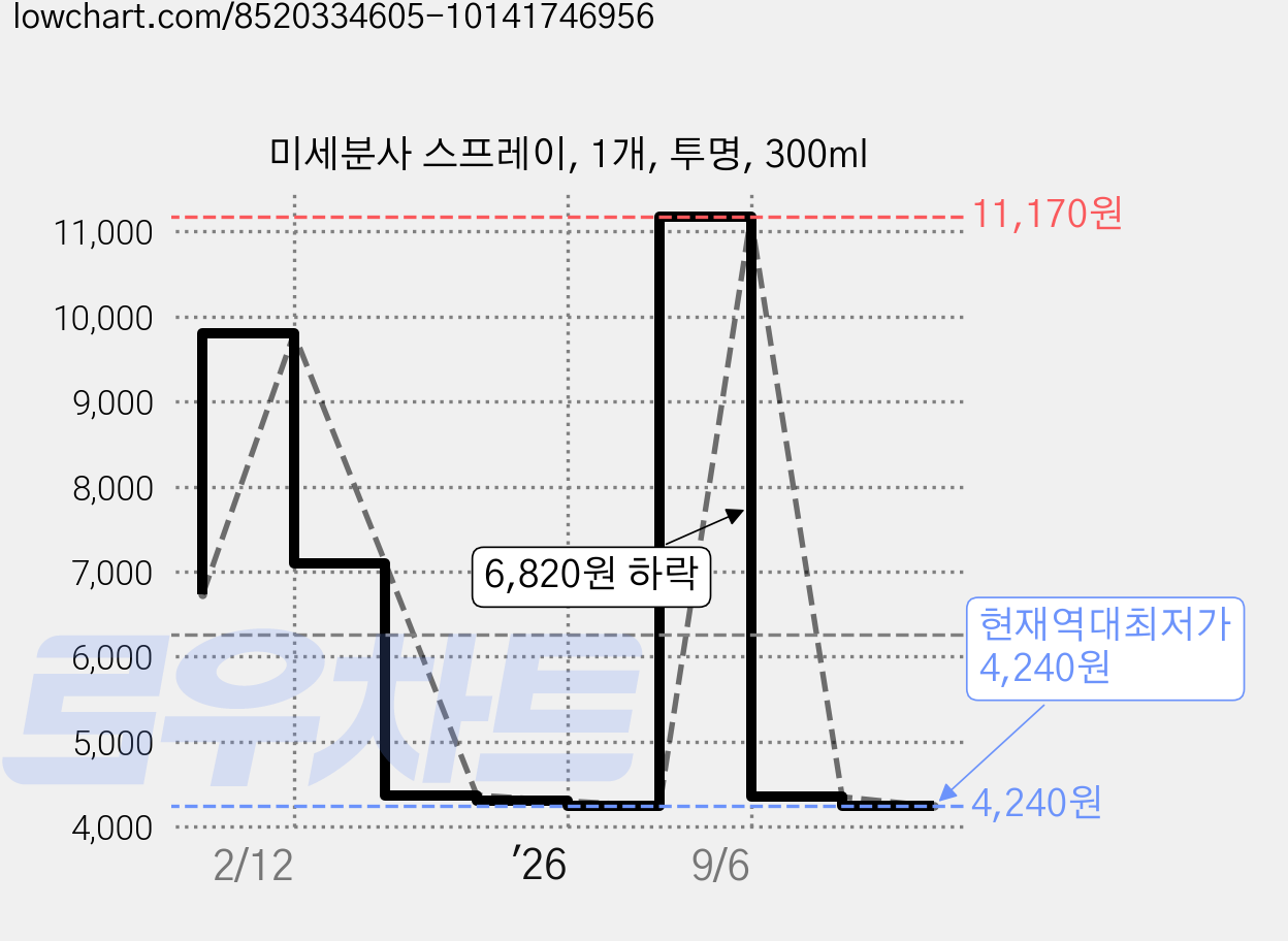 미세분사 스프레이, 1개, 투명, 300ml 가격 변동 차트, 현재가 4,240원, 역대최저가