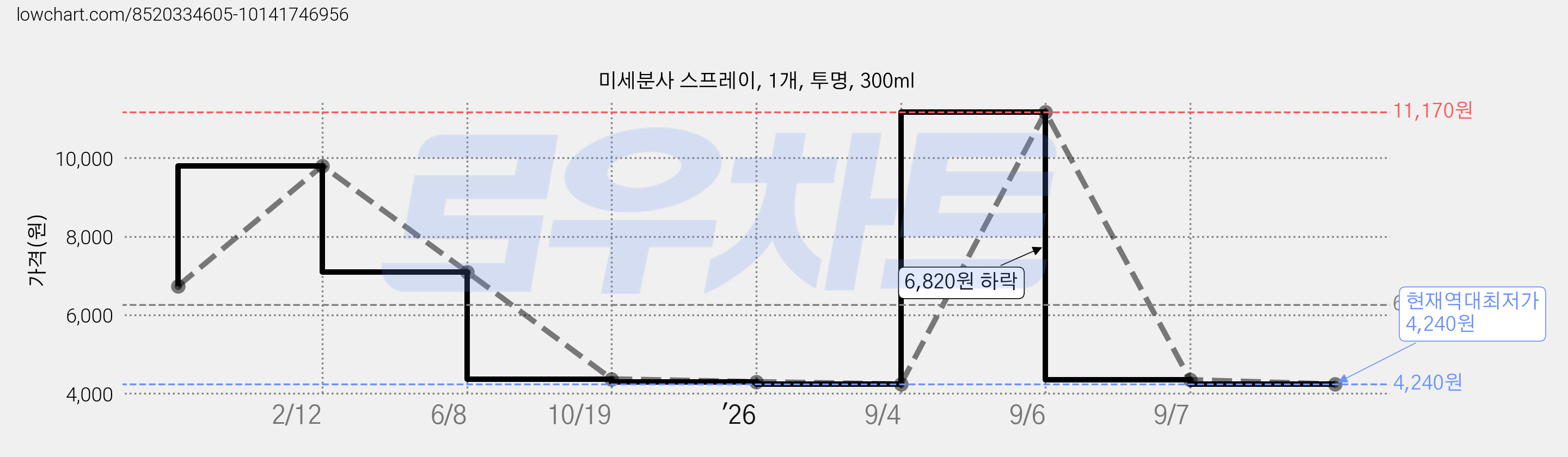 미세분사 스프레이, 1개, 투명, 300ml 가격 변동 차트, 현재가 4,240원, 역대최저가