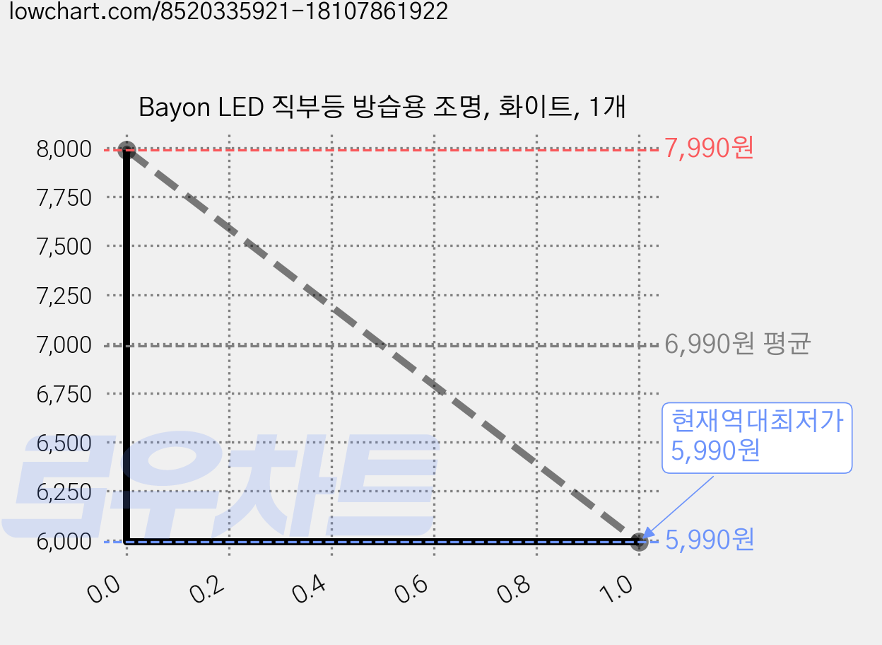 Bayon LED 직부등 방습용 조명, 화이트, 1개 가격 변동 차트, 현재가 5,990원, 역대최저가