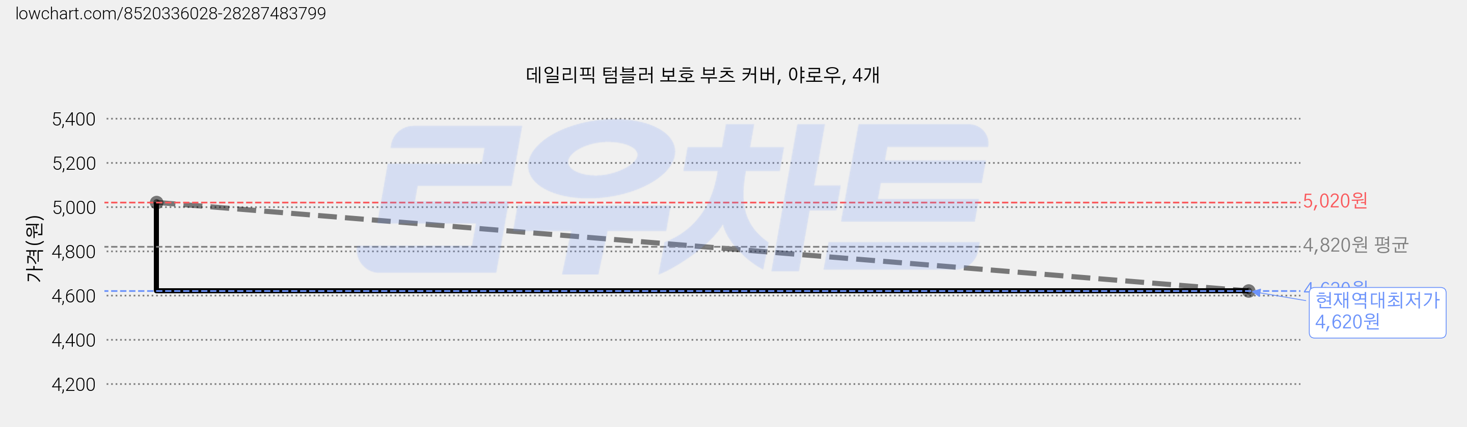 데일리픽 텀블러 보호 부츠 커버, 야로우, 4개 가격 변동 차트, 현재가 4,620원, 역대최저가