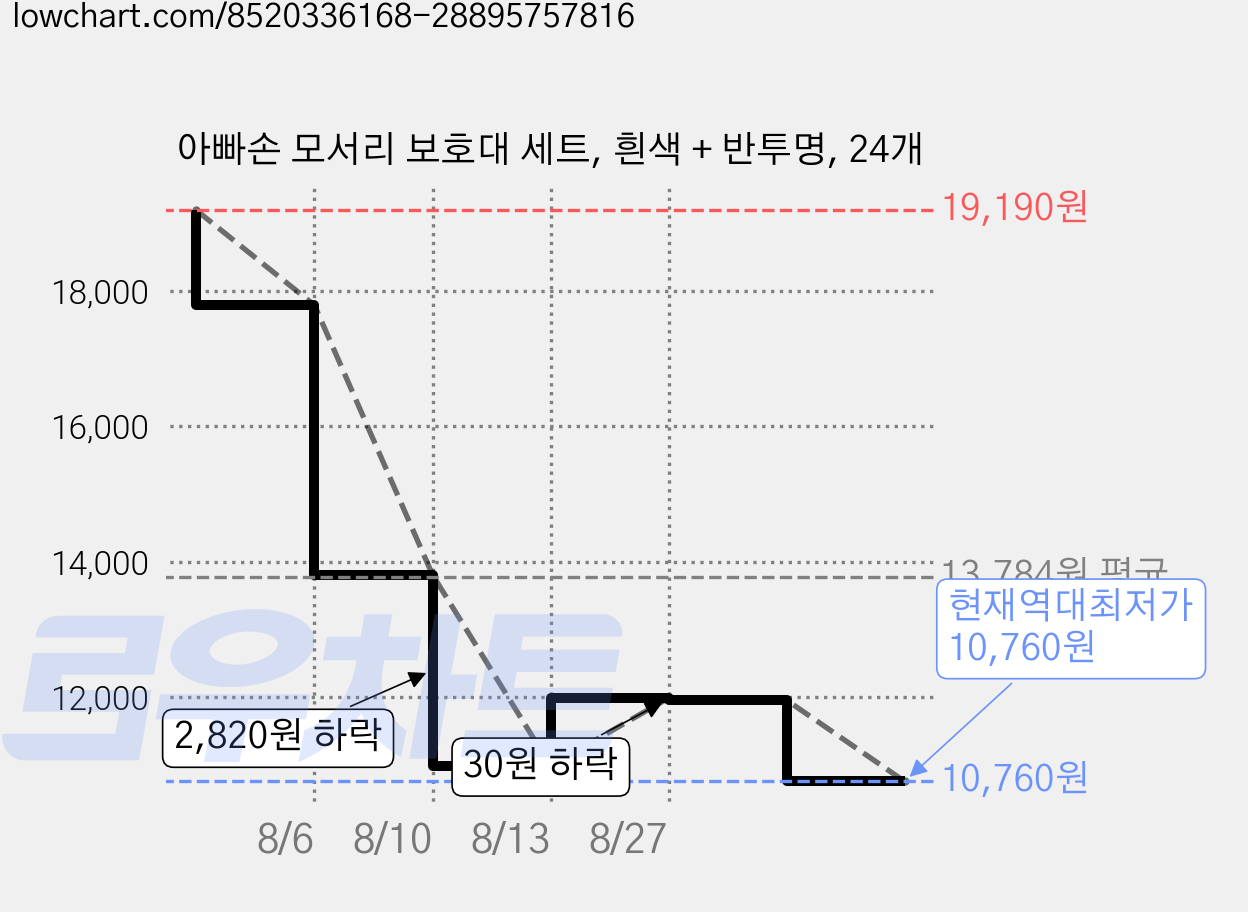 아빠손 모서리 보호대 세트, 흰색 + 반투명, 24개 가격 변동 차트, 현재가 10,760원, 역대최저가