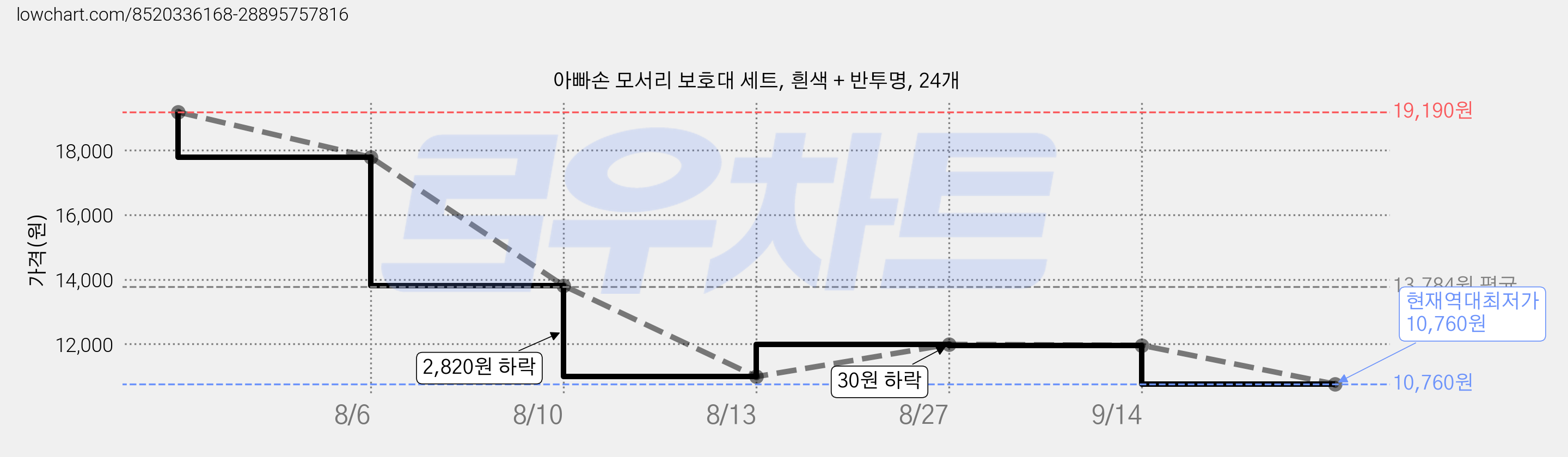 아빠손 모서리 보호대 세트, 흰색 + 반투명, 24개 가격 변동 차트, 현재가 10,760원, 역대최저가