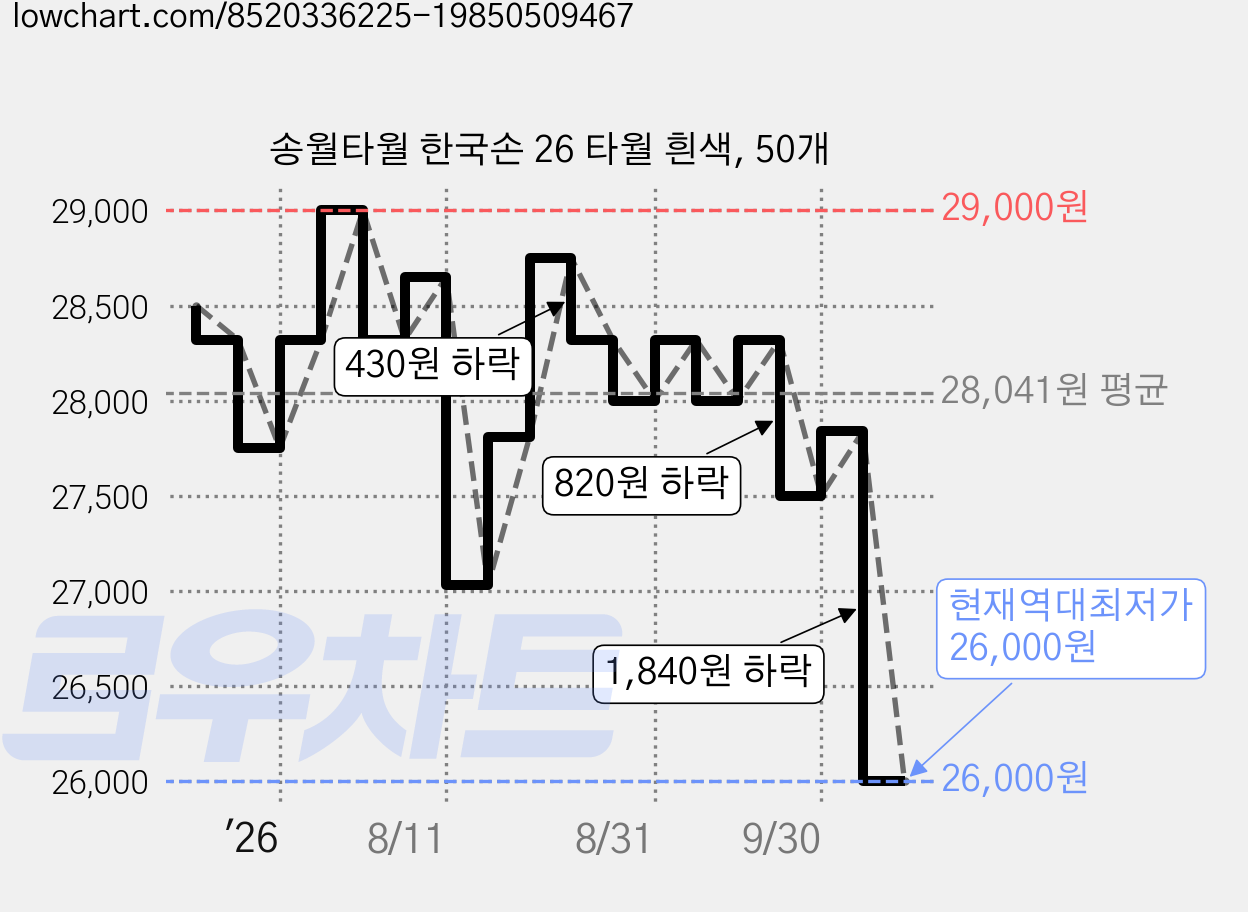 송월타월 한국손 26 타월 흰색, 50개 가격 변동 차트, 현재가 26,000원, 역대최저가