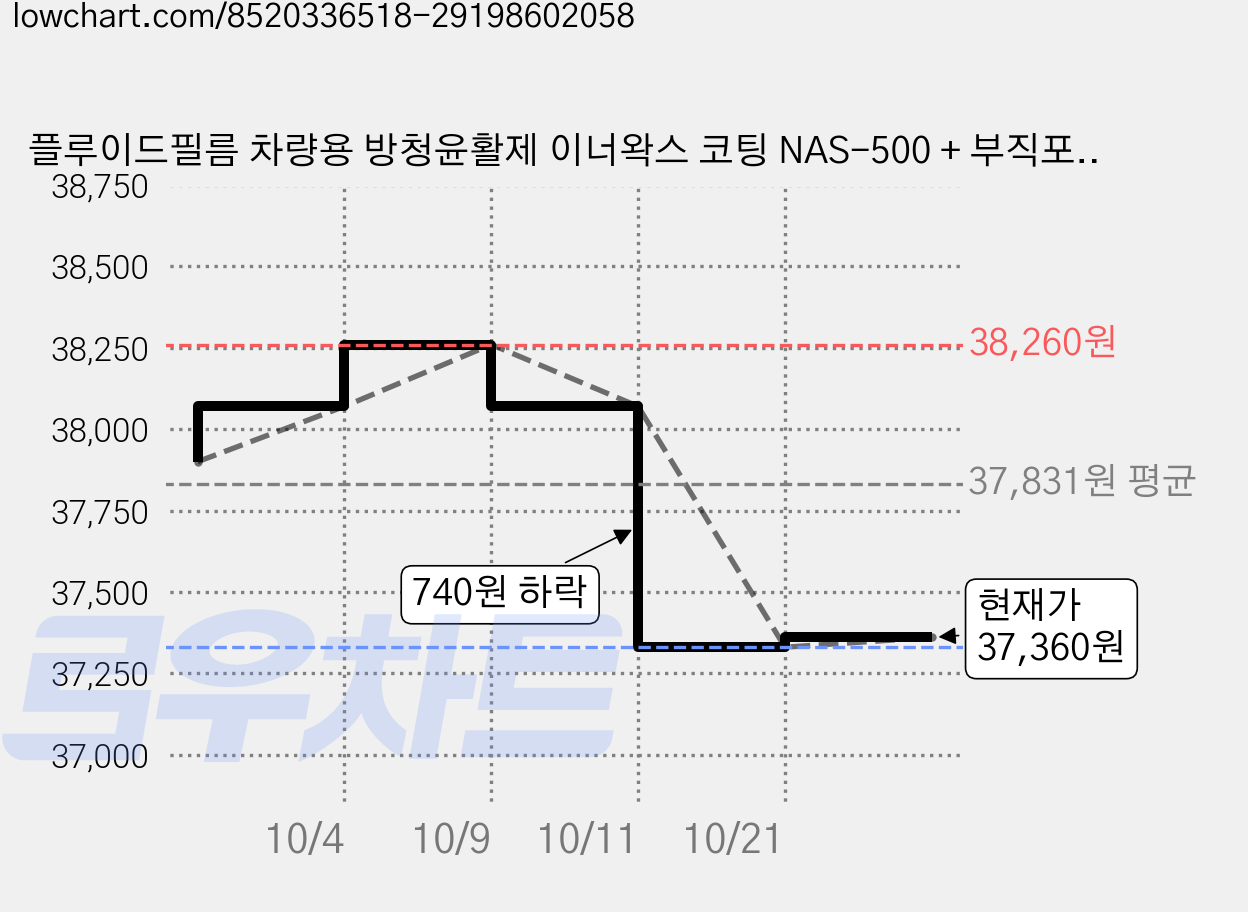 플루이드필름 차량용 방청윤활제 이너왁스 코팅 NAS-500 + 부직포, 500ml, 3세트 가격 변동 차트, 현재가 37,360원, 관측 최저가 37,030원