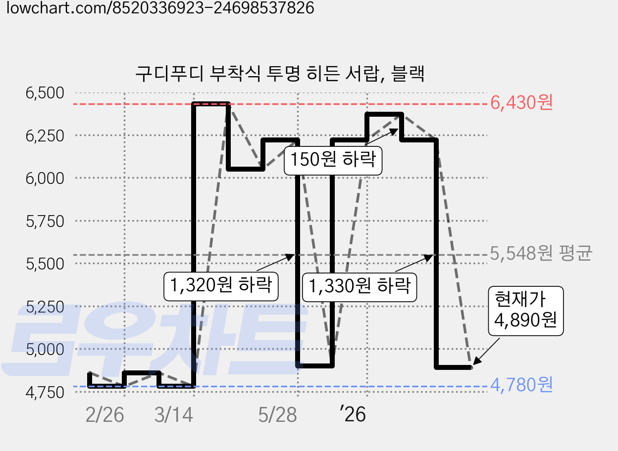 구디푸디 부착식 투명 히든 서랍, 블랙 가격 변동 차트, 현재가 4,890원, 관측 최저가 4,780원