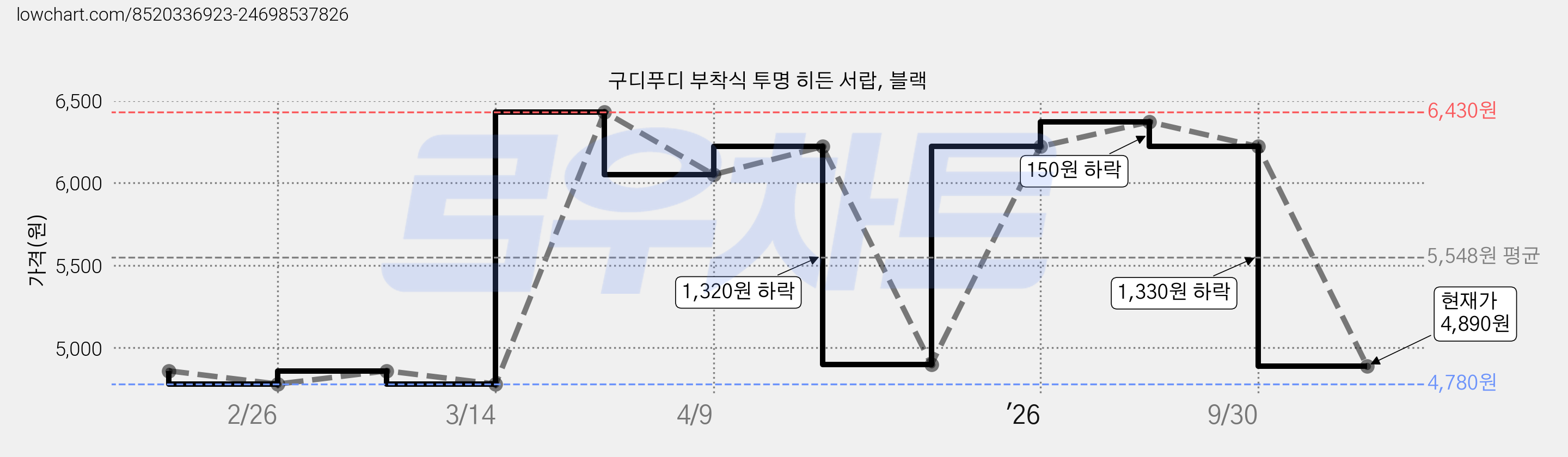구디푸디 부착식 투명 히든 서랍, 블랙 가격 변동 차트, 현재가 4,890원, 관측 최저가 4,780원