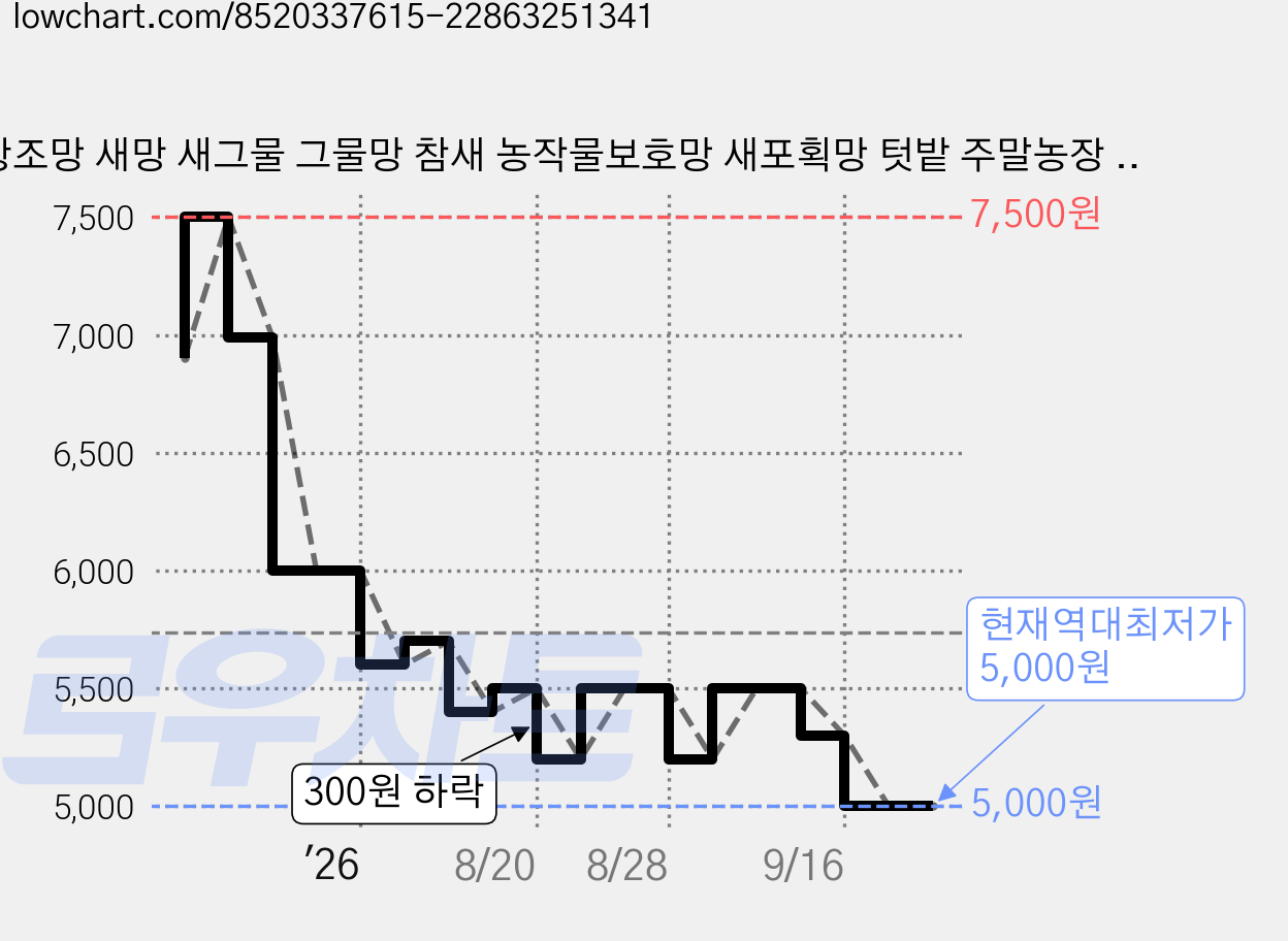 방조망 새망 새그물 그물망 참새 농작물보호망 새포획망 텃밭 주말농장 과수원, 1개 가격 변동 차트, 현재가 5,000원, 역대최저가