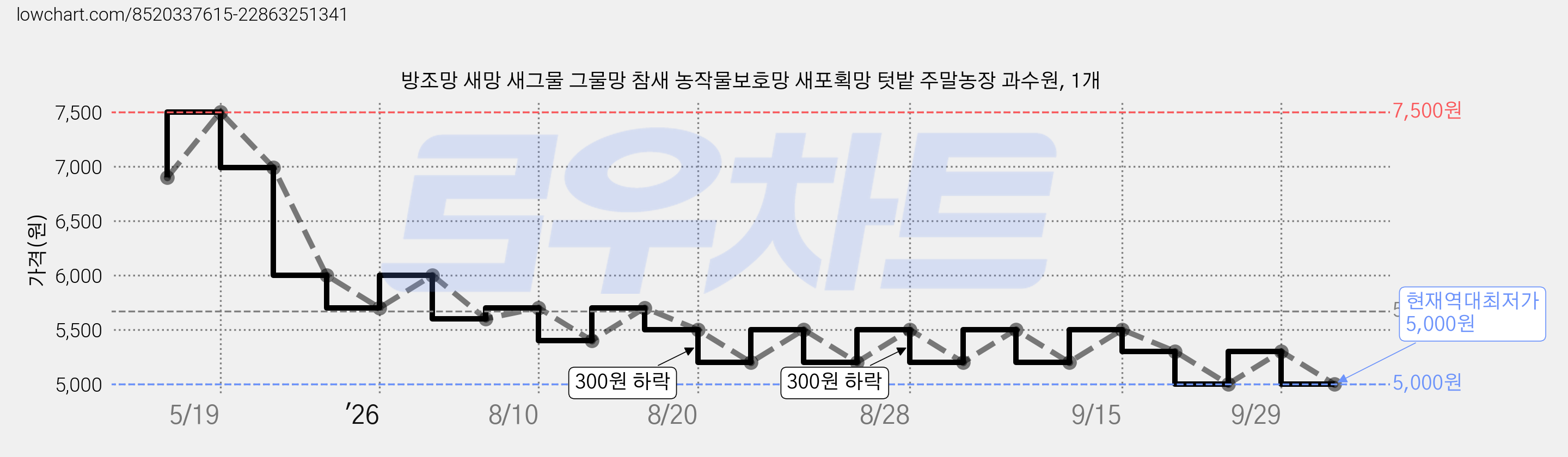 방조망 새망 새그물 그물망 참새 농작물보호망 새포획망 텃밭 주말농장 과수원, 1개 가격 변동 차트, 현재가 5,000원, 역대최저가