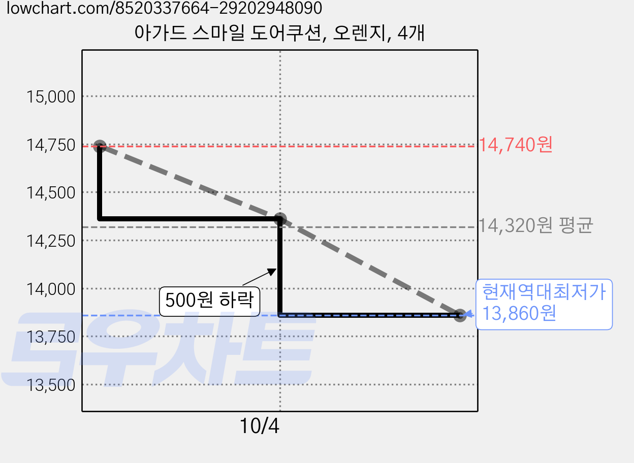 아가드 스마일 도어쿠션, 오렌지, 4개 가격 변동 차트, 현재가 13,860원, 역대최저가