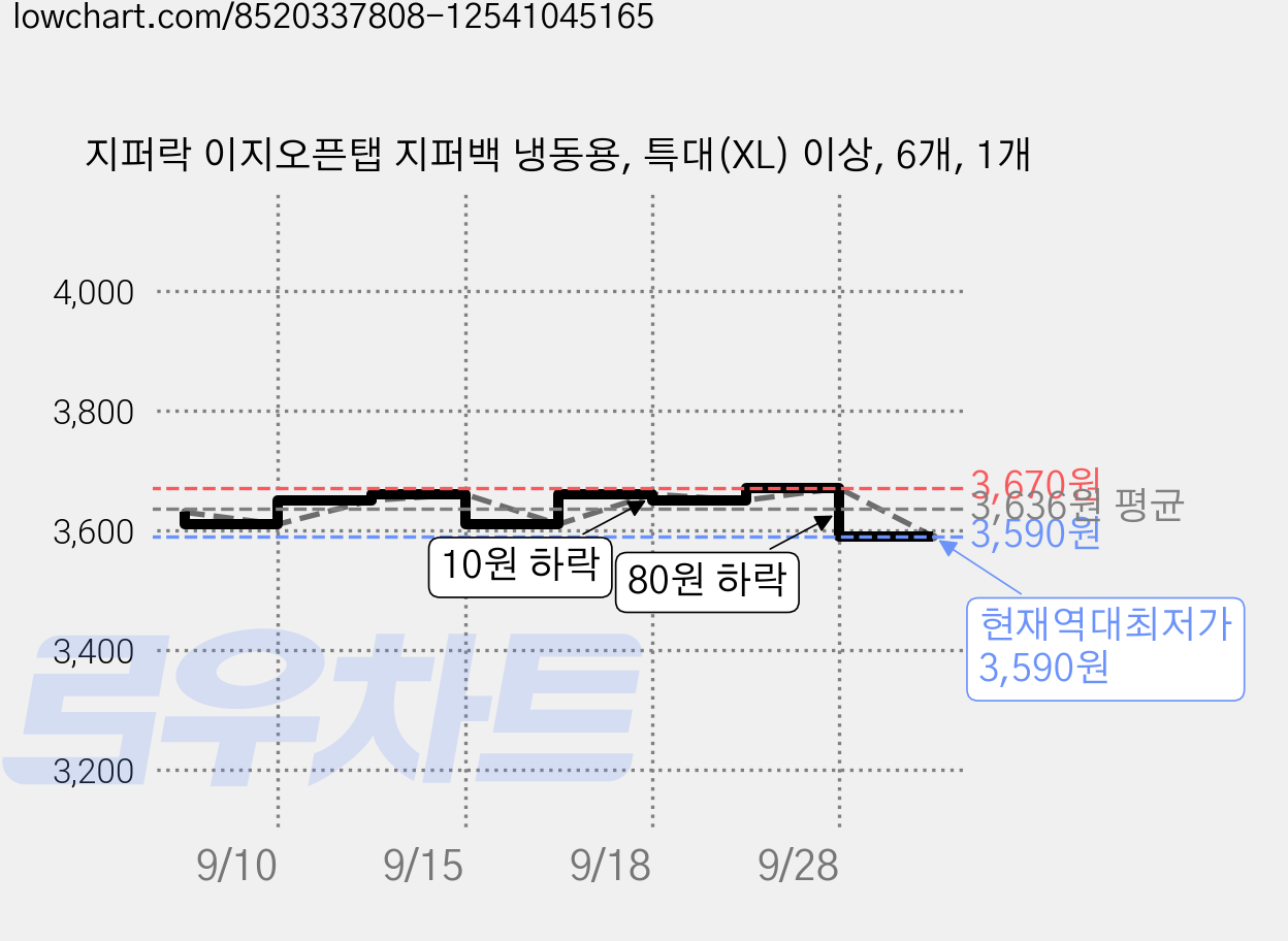 지퍼락 이지오픈탭 지퍼백 냉동용, 특대(XL) 이상, 6개, 1개 가격 변동 차트, 현재가 3,590원, 역대최저가