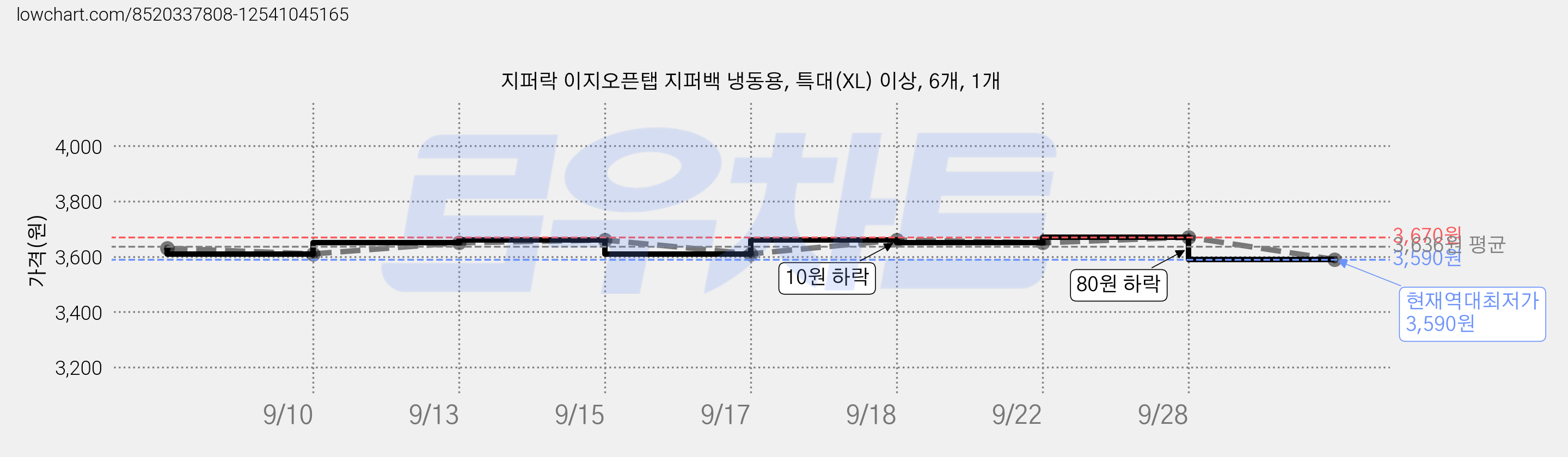 지퍼락 이지오픈탭 지퍼백 냉동용, 특대(XL) 이상, 6개, 1개 가격 변동 차트, 현재가 3,590원, 역대최저가