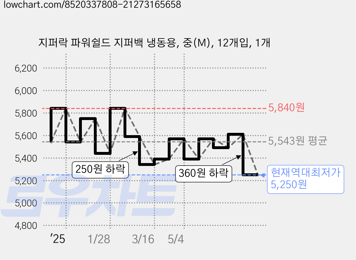 지퍼락 파워쉴드 지퍼백 냉동용, 중(M), 12개입, 1개 가격 변동 차트, 현재가 5,250원, 역대최저가