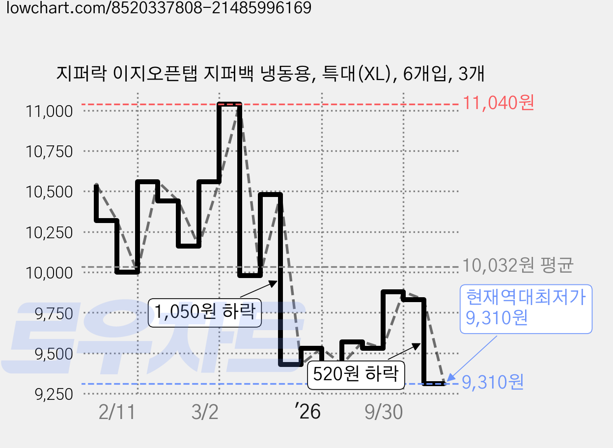 지퍼락 이지오픈탭 지퍼백 냉동용, 특대(XL), 6개입, 3개 가격 변동 차트, 현재가 9,310원, 역대최저가