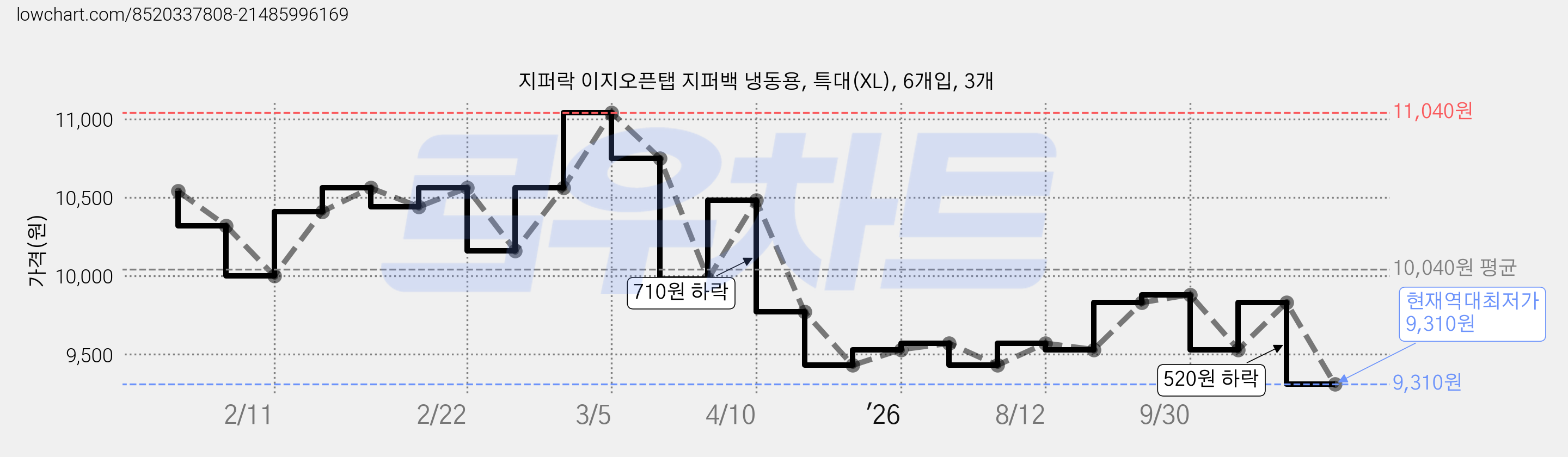 지퍼락 이지오픈탭 지퍼백 냉동용, 특대(XL), 6개입, 3개 가격 변동 차트, 현재가 9,310원, 역대최저가