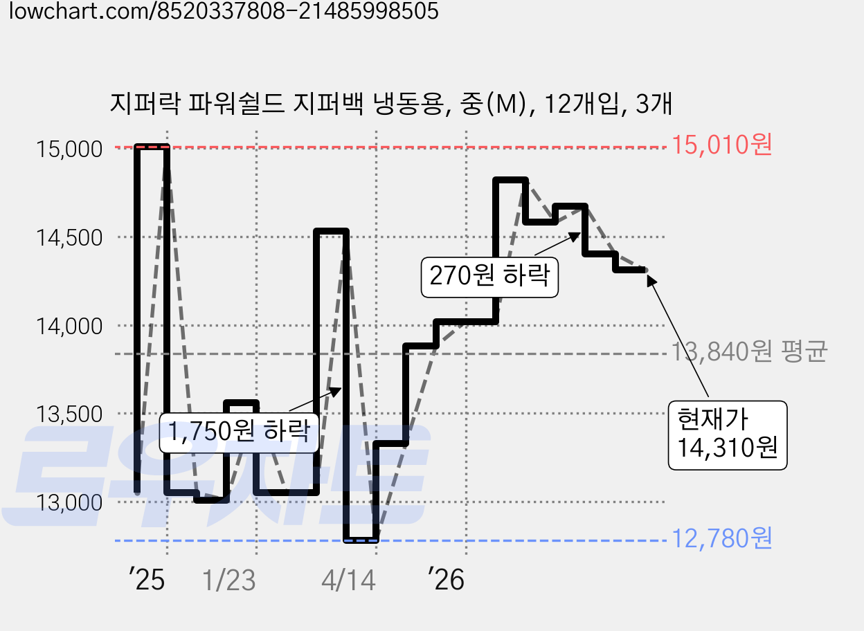 지퍼락 파워쉴드 지퍼백 냉동용, 중(M), 12개입, 3개 가격 변동 차트, 현재가 14,310원, 관측 최저가 12,780원