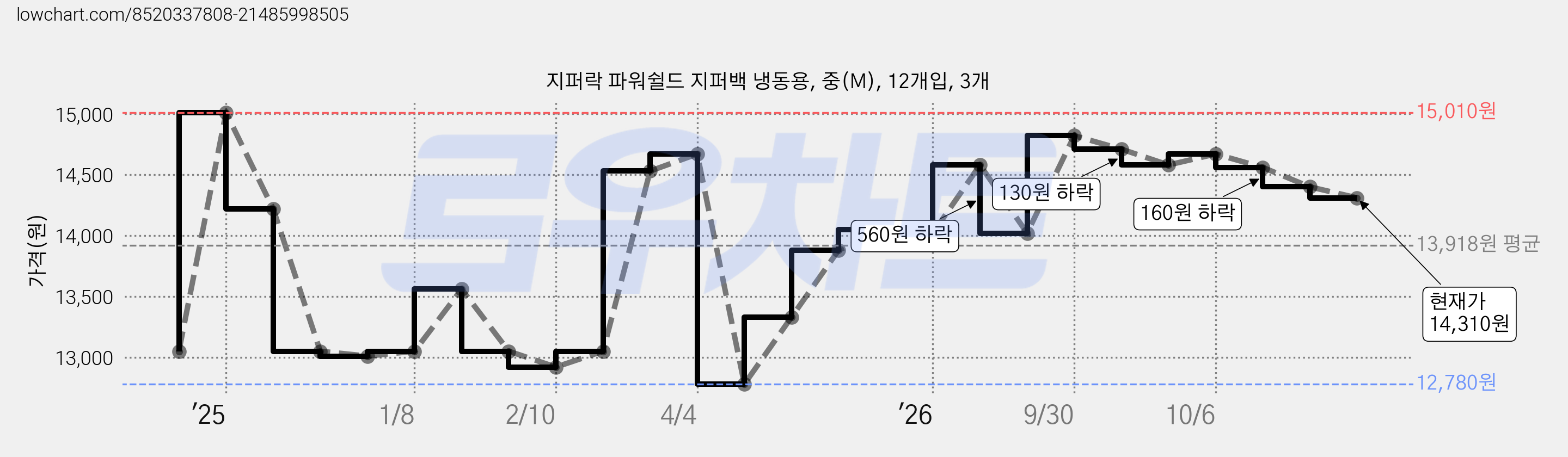 지퍼락 파워쉴드 지퍼백 냉동용, 중(M), 12개입, 3개 가격 변동 차트, 현재가 14,310원, 관측 최저가 12,780원