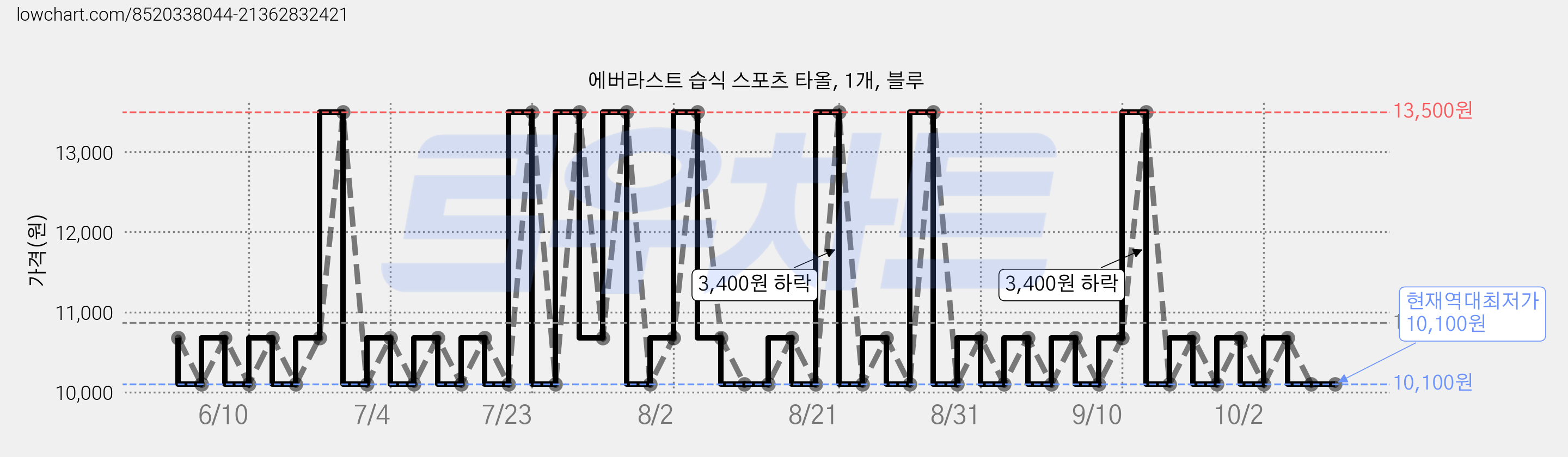 에버라스트 습식 스포츠 타올, 1개, 블루 가격 변동 차트, 현재가 10,100원, 역대최저가