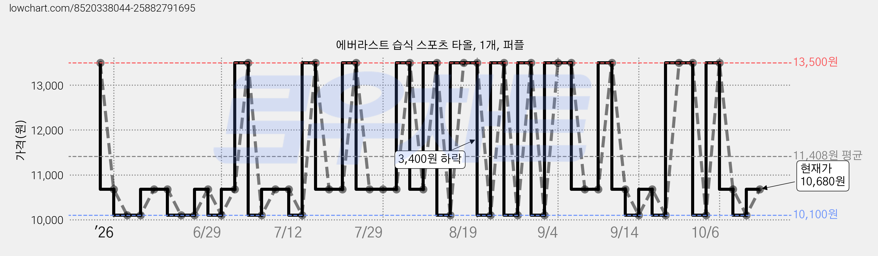 에버라스트 습식 스포츠 타올, 1개, 퍼플 가격 변동 차트, 현재가 10,680원, 관측 최저가 10,100원