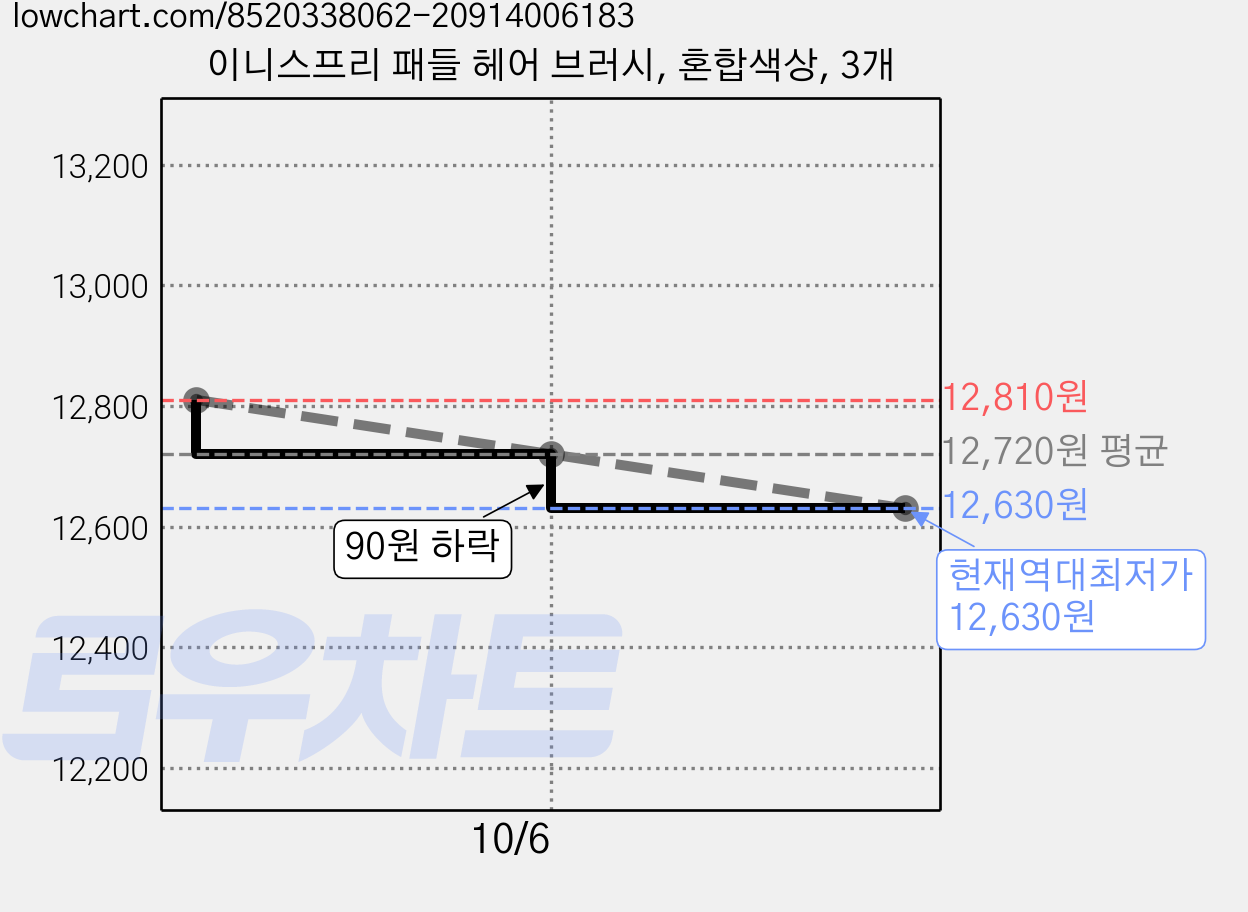 이니스프리 패들 헤어 브러시, 혼합색상, 3개 가격 변동 차트, 현재가 12,630원, 역대최저가