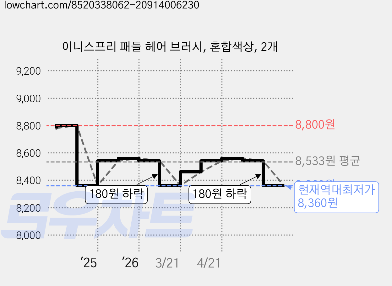 이니스프리 패들 헤어 브러시, 혼합색상, 2개 가격 변동 차트, 현재가 8,360원, 역대최저가