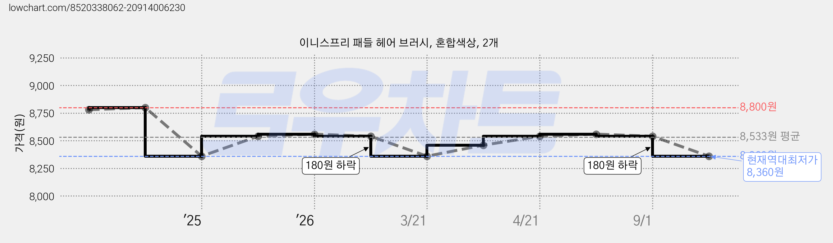 이니스프리 패들 헤어 브러시, 혼합색상, 2개 가격 변동 차트, 현재가 8,360원, 역대최저가
