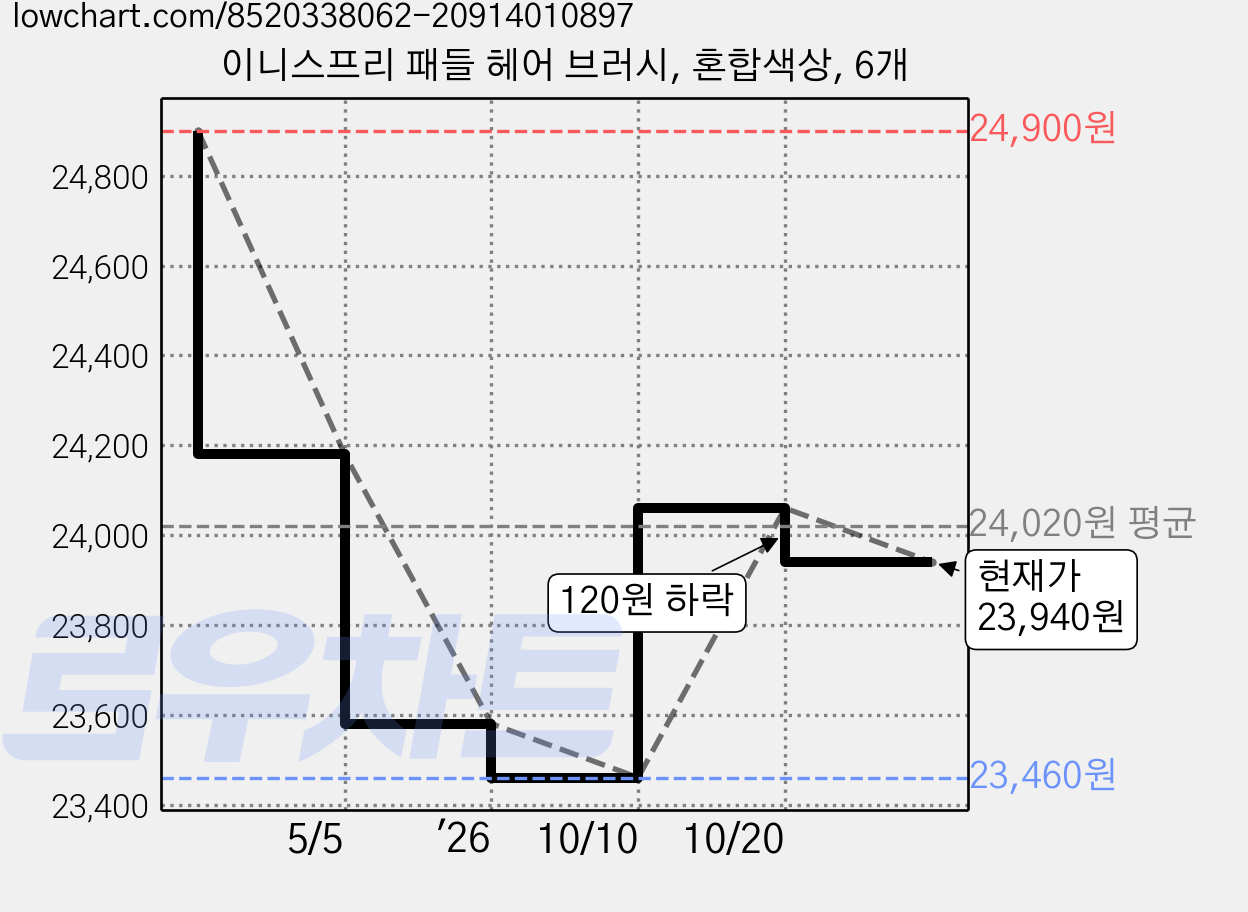 이니스프리 패들 헤어 브러시, 혼합색상, 6개 가격 변동 차트, 현재가 23,940원, 관측 최저가 23,460원