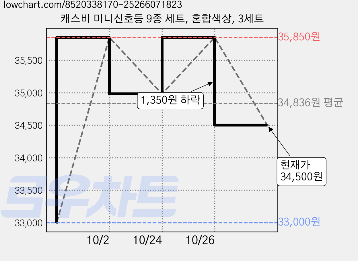 캐스비 미니신호등 9종 세트, 혼합색상, 3세트 가격 변동 차트, 현재가 34,500원, 관측 최저가 33,000원