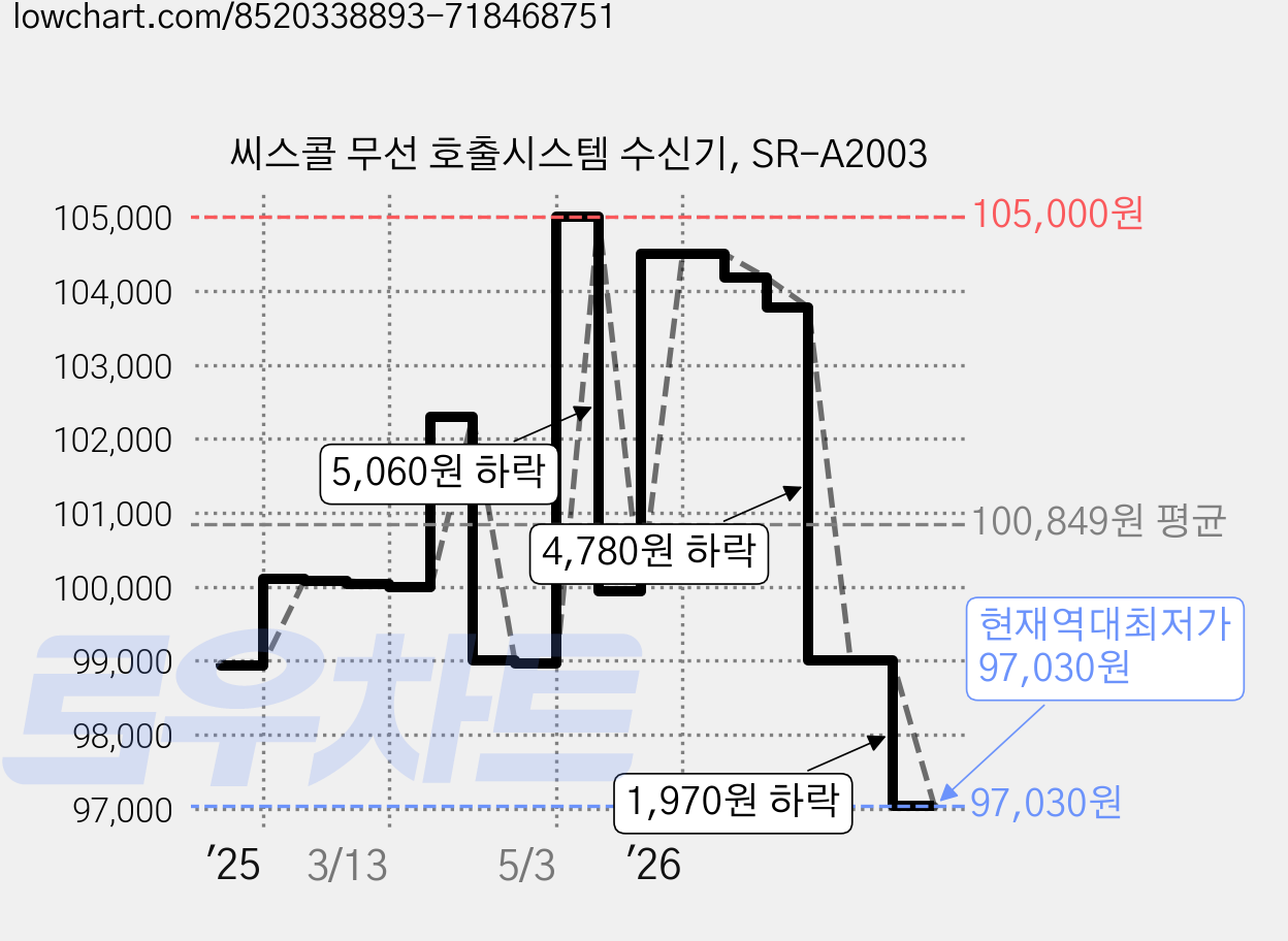 씨스콜 무선 호출시스템 수신기, SR-A2003 가격 변동 차트, 현재가 97,030원, 역대최저가