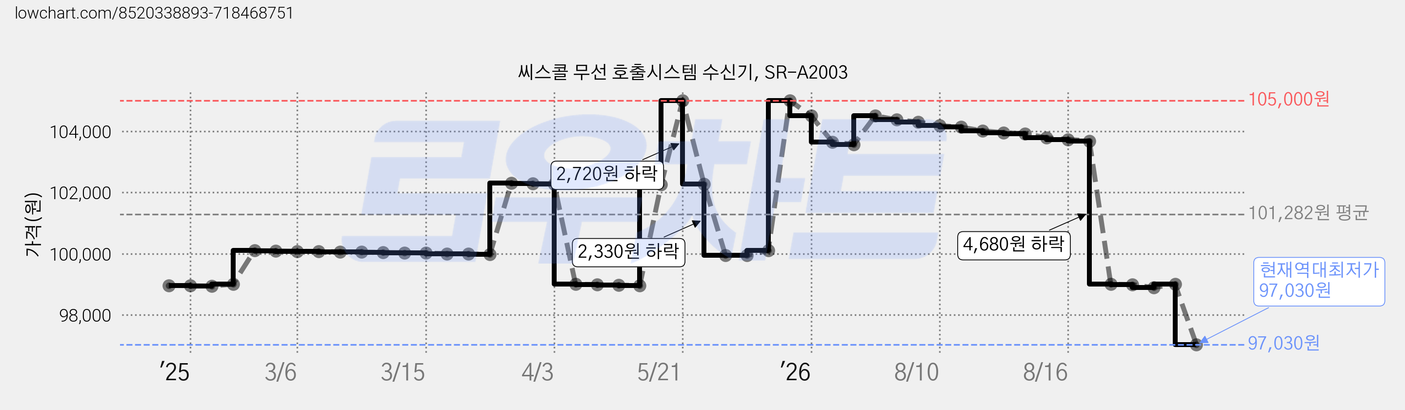 씨스콜 무선 호출시스템 수신기, SR-A2003 가격 변동 차트, 현재가 97,030원, 역대최저가