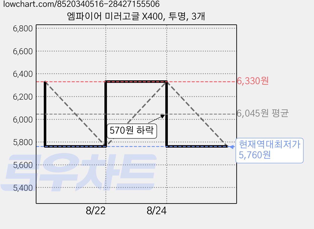 엠파이어 미러고글 X400, 투명, 3개 가격 변동 차트, 현재가 5,760원, 역대최저가