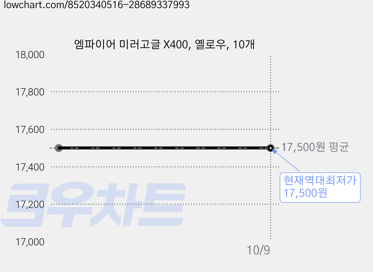 엠파이어 미러고글 X400, 옐로우, 10개 가격 변동 차트, 현재가 17,500원, 역대최저가