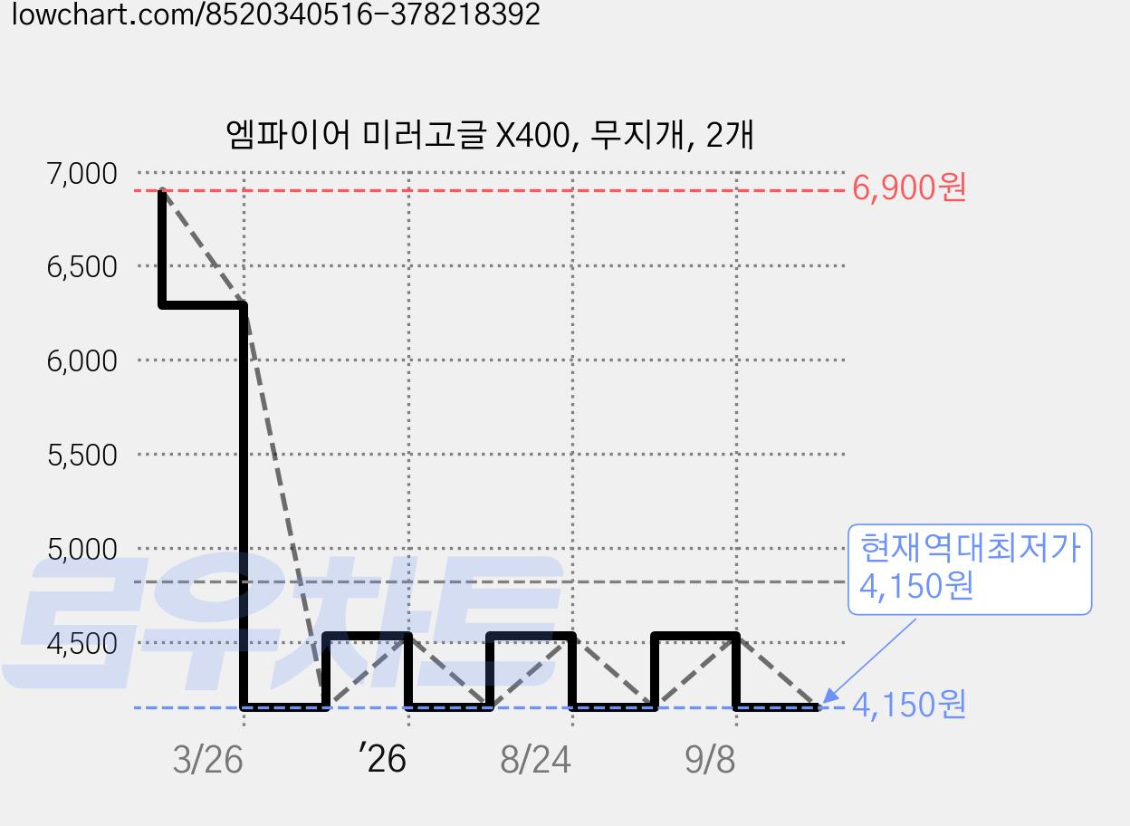 엠파이어 미러고글 X400, 무지개, 2개 가격 변동 차트, 현재가 4,150원, 역대최저가
