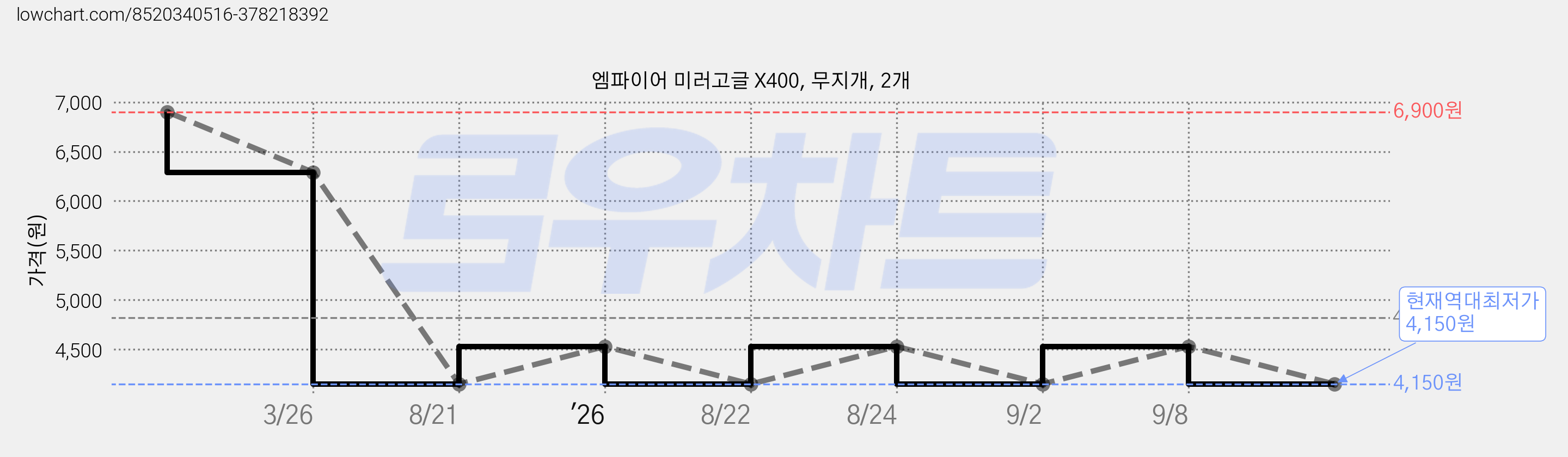 엠파이어 미러고글 X400, 무지개, 2개 가격 변동 차트, 현재가 4,150원, 역대최저가