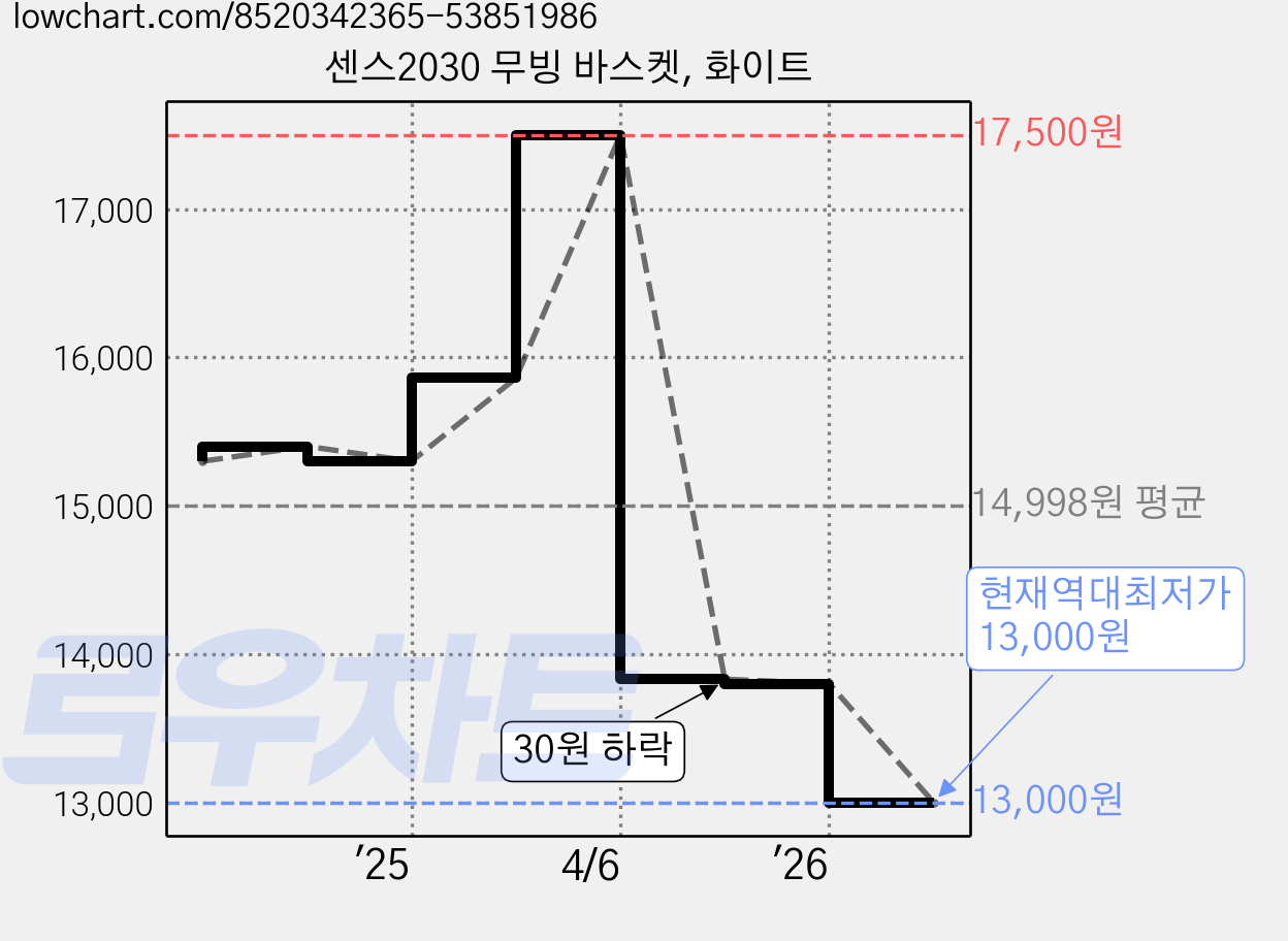 센스2030 무빙 바스켓, 화이트 가격 변동 차트, 현재가 13,000원, 역대최저가