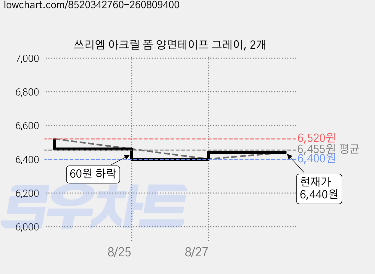 쓰리엠 아크릴 폼 양면테이프 그레이, 2개 가격 변동 차트, 현재가 6,440원, 관측 최저가 6,400원