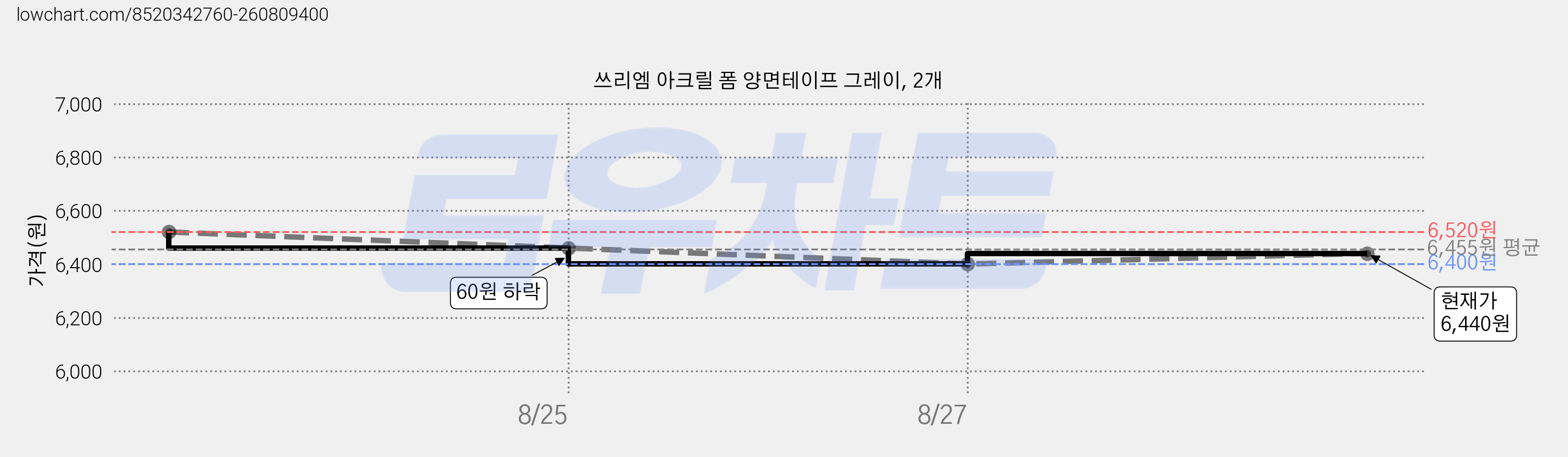 쓰리엠 아크릴 폼 양면테이프 그레이, 2개 가격 변동 차트, 현재가 6,440원, 관측 최저가 6,400원